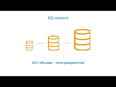 60% объема – тела документов БД сервиса