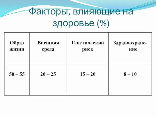 Факторы, влияющие на здоровье (%)