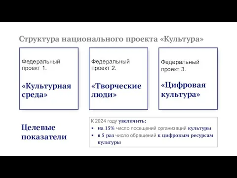 Структура национального проекта «Культура» Целевые показатели К 2024 году увеличить: на