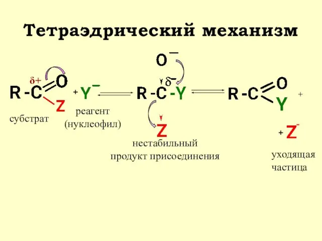 Тетраэдрический механизм + субстрат реагент (нуклеофил) нестабильный продукт присоединения + - δ+ уходящая частица +