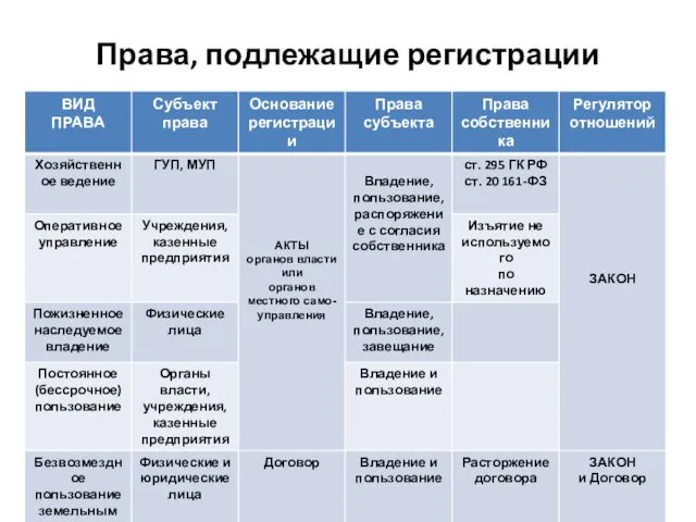 Права, подлежащие регистрации