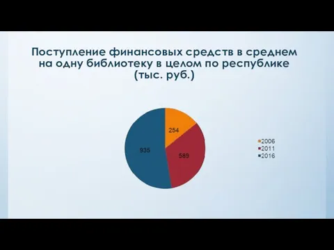 Поступление финансовых средств в среднем на одну библиотеку в целом по республике (тыс. руб.)