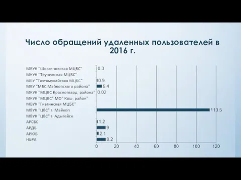 Число обращений удаленных пользователей в 2016 г.