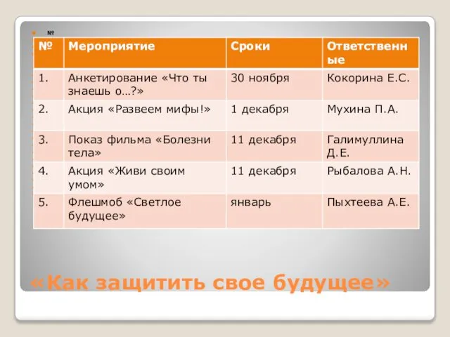 «Как защитить свое будущее» № Мероприятие Сроки Ответственные 1. Опрос «А