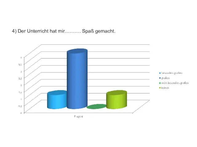 4) Der Unterricht hat mir………. Spaß gemacht.