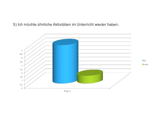 5) Ich möchte ähnliche Aktivitäten im Unterricht wieder haben.