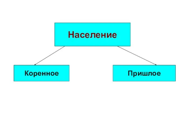 Население Коренное Пришлое