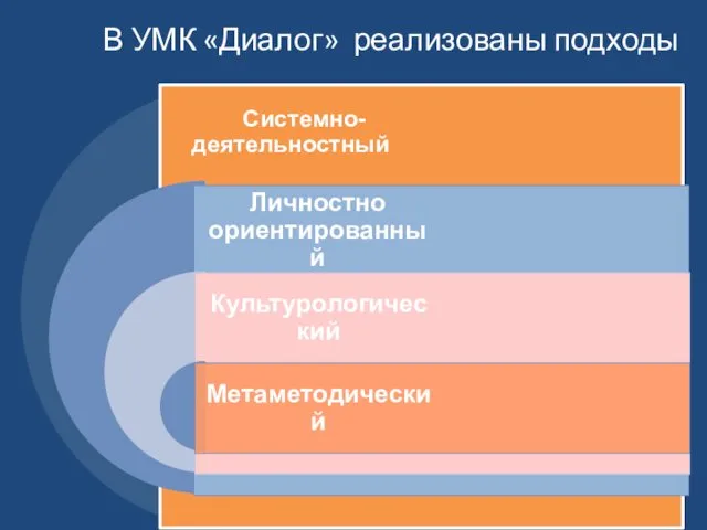 В УМК «Диалог» реализованы подходы