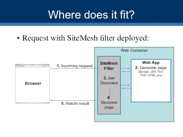 Web Container Where does it fit? Request with SiteMesh filter deployed: