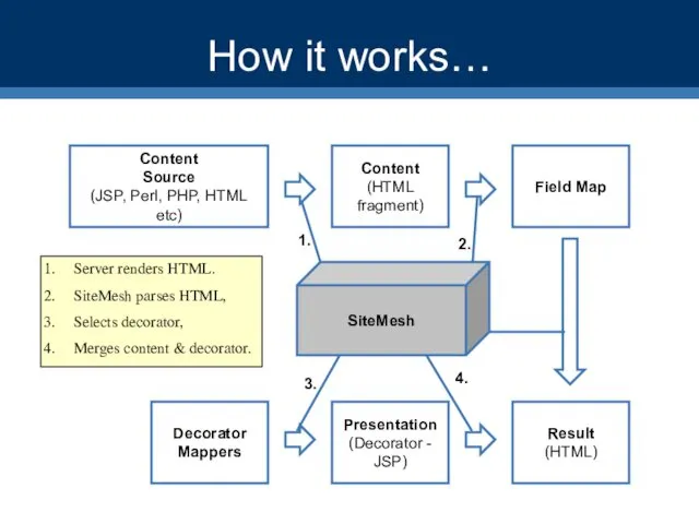 How it works… Result (HTML) 1. 4. Content (HTML fragment) Content