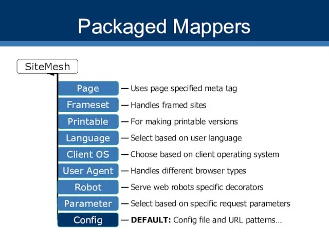 Packaged Mappers SiteMesh Page Frameset Printable Language Client OS Config User