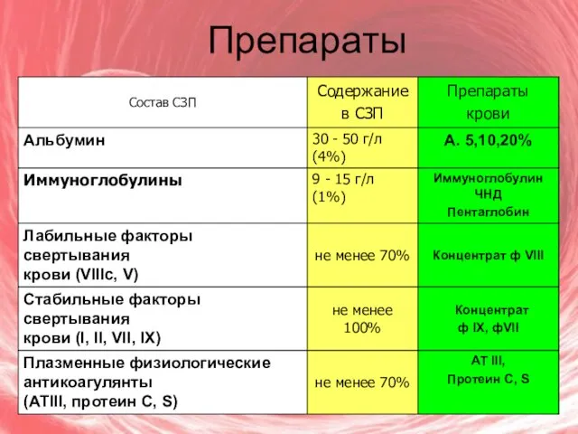 Препараты крови