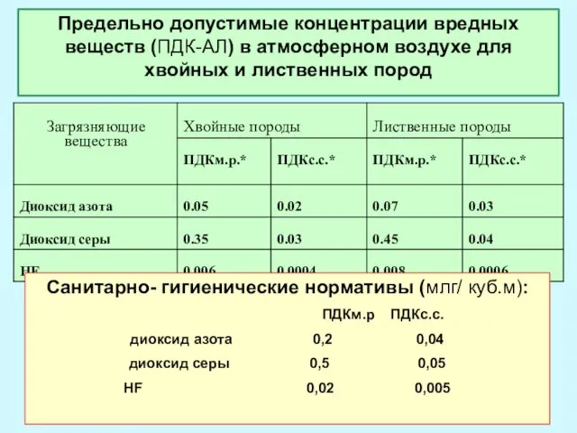 Предельно допустимые концентрации вредных веществ (ПДК-АЛ) в атмосферном воздухе для хвойных