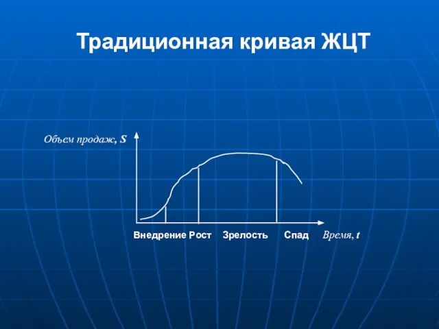 Традиционная кривая ЖЦТ Внедрение Рост Зрелость Спад Время, t Объем продаж, S