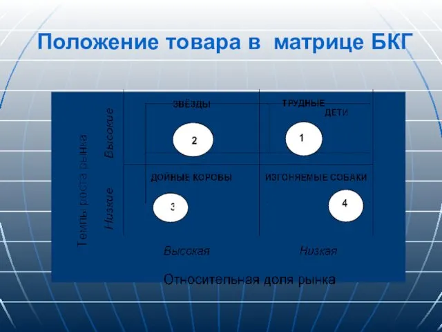 Положение товара в матрице БКГ