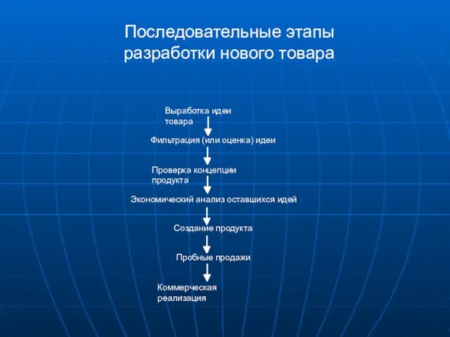 Последовательные этапы разработки нового товара Выработка идеи товара Фильтрация (или оценка)