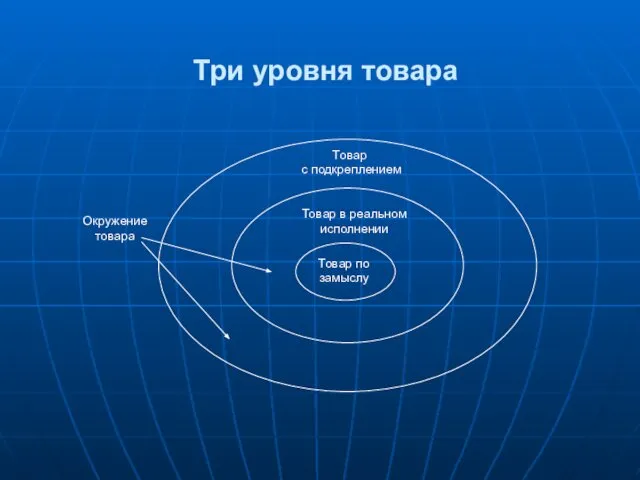 Три уровня товара Товар по замыслу Товар в реальном исполнении Товар с подкреплением Окружение товара