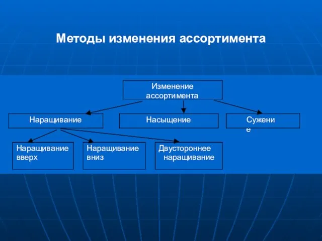 Методы изменения ассортимента Изменение ассортимента Наращивание Насыщение Сужение Наращивание вверх Наращивание вниз Двустороннее наращивание