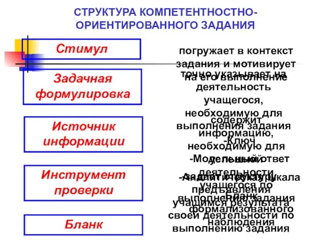 Стимул Задачная формулировка Источник информации Инструмент проверки Бланк СТРУКТУРА КОМПЕТЕНТНОСТНО-ОРИЕНТИРОВАННОГО ЗАДАНИЯ