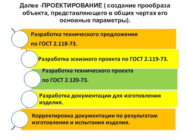 Далее -ПРОЕКТИРОВАНИЕ ( создание прообраза объекта, представляющего в общих чертах его основные параметры).