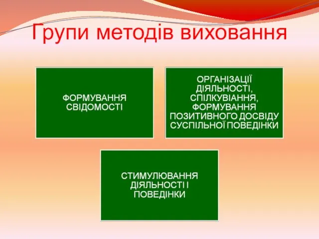 Групи методів виховання