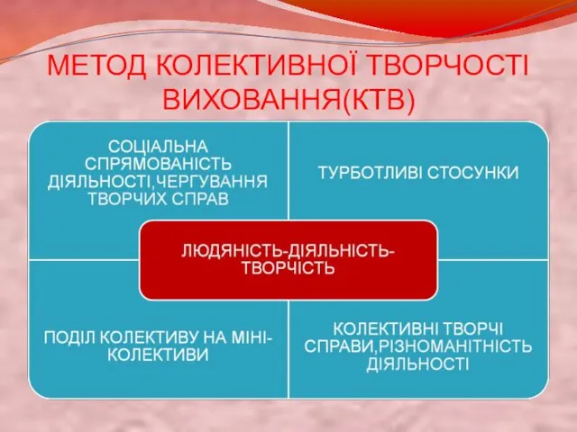 МЕТОД КОЛЕКТИВНОЇ ТВОРЧОСТІ ВИХОВАННЯ(КТВ)