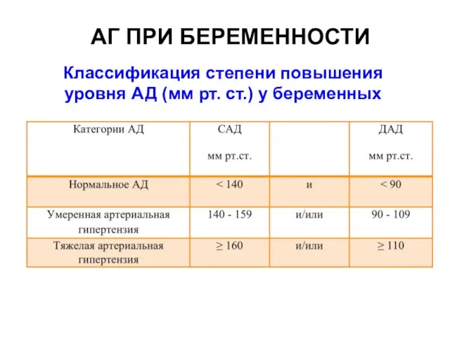 АГ ПРИ БЕРЕМЕННОСТИ Классификация степени повышения уровня АД (мм рт. ст.) у беременных