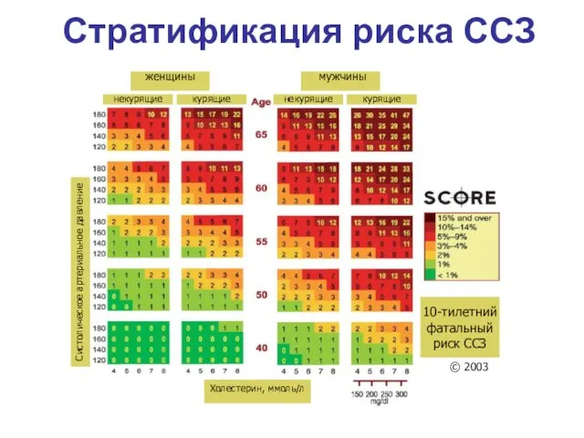 Стратификация риска ССЗ женщины мужчины Систолическое артериальное давление Холестерин, ммоль/л некурящие