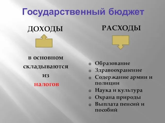 Государственный бюджет ДОХОДЫ РАСХОДЫ в основном складываются из налогов Образование Здравоохранение