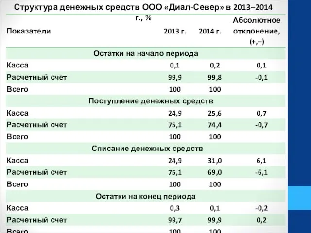 Структура денежных средств ООО «Диал-Север» в 2013–2014 г., %