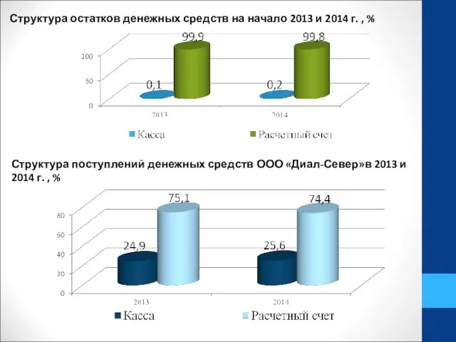 Структура остатков денежных средств на начало 2013 и 2014 г. ,