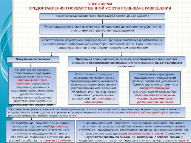 БЛОК-СХЕМА ПРЕДОСТАВЛЕНИЯ ГОСУДАРСТВЕННОЙ УСЛУГИ ПО ВЫДАЧЕ РАЗРЕШЕНИЯ Представление Заявителем в Ростехнадзор