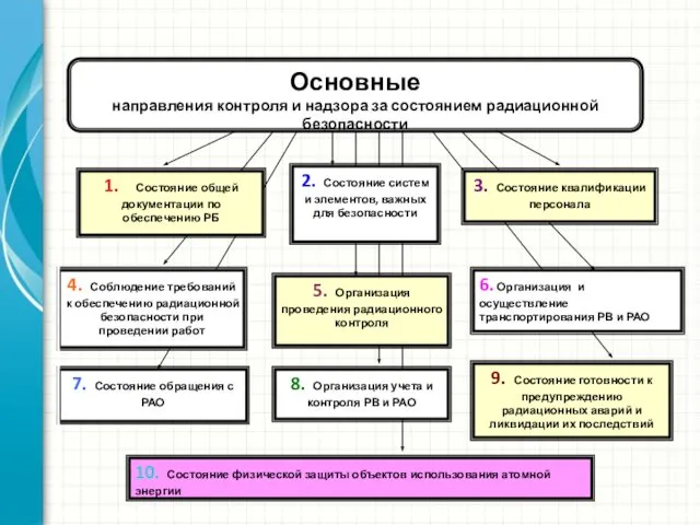 1. Состояние общей документации по обеспечению РБ 2. Состояние систем и