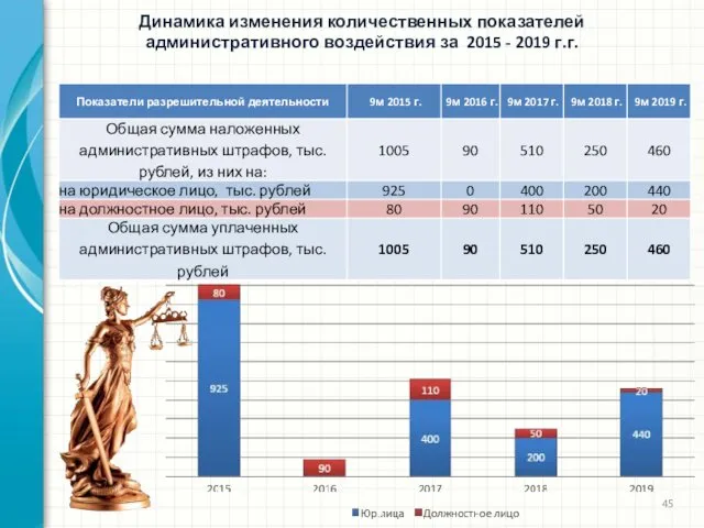 Динамика изменения количественных показателей административного воздействия за 2015 - 2019 г.г.