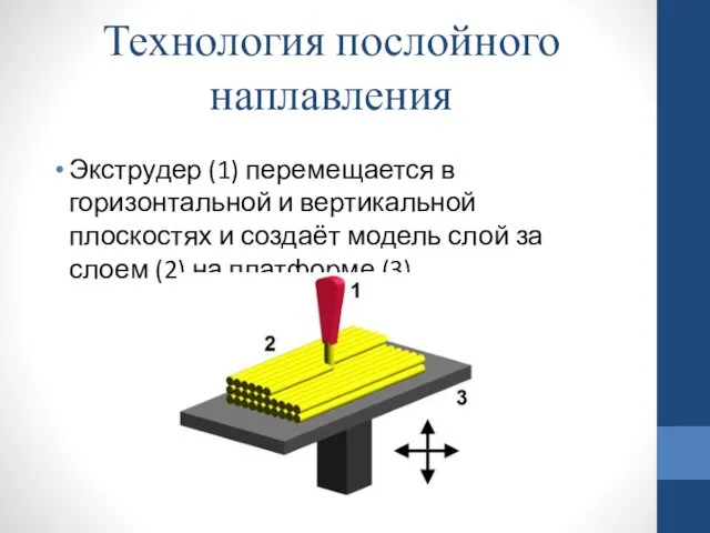 Технология послойного наплавления Экструдер (1) перемещается в горизонтальной и вертикальной плоскостях