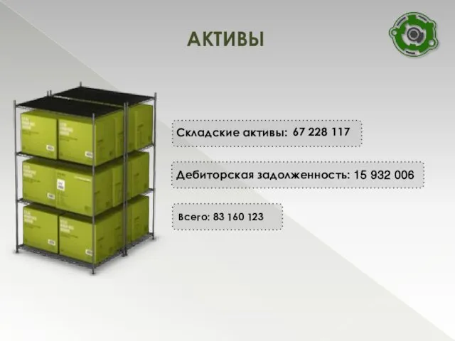 67 228 117 Складские активы: АКТИВЫ Дебиторская задолженность: 15 932 006 Всего: 83 160 123