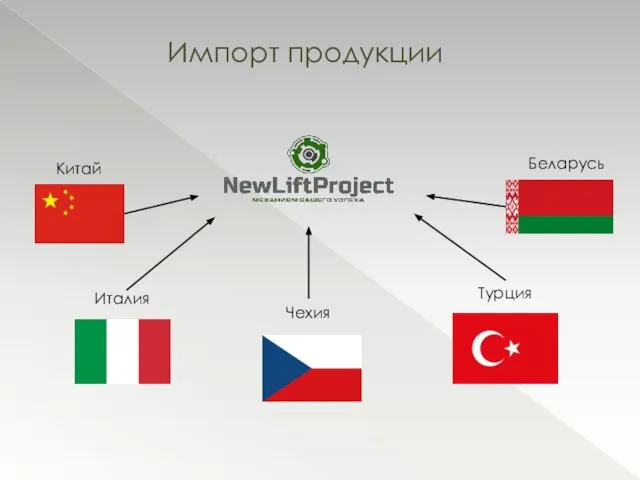 Импорт продукции Китай Италия Беларусь Турция Чехия