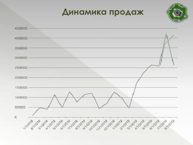 Динамика продаж