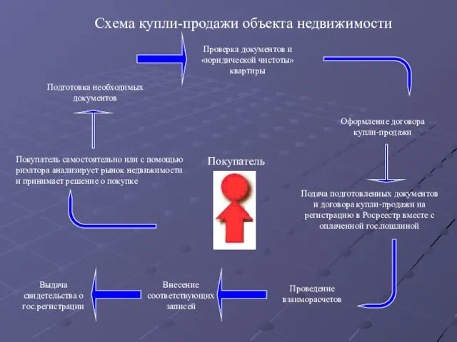 Покупатель Покупатель самостоятельно или с помощью риэлтора анализирует рынок недвижимости и