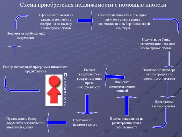 Покупатель Подготовка необходимых документов Самостоятельно или с помощью риэлтора анализ рынка