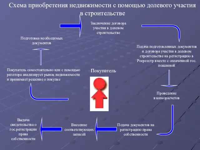 Покупатель Подготовка необходимых документов Подача подготовленных документов и договора участия в