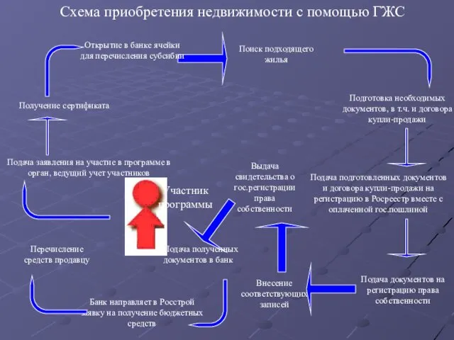 Участник программы Получение сертификата Поиск подходящего жилья Внесение соответствующих записей Выдача