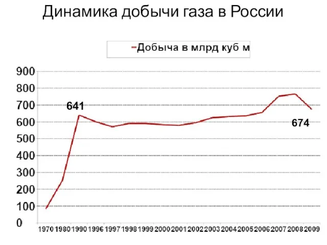 Динамика добычи газа в России 641 674