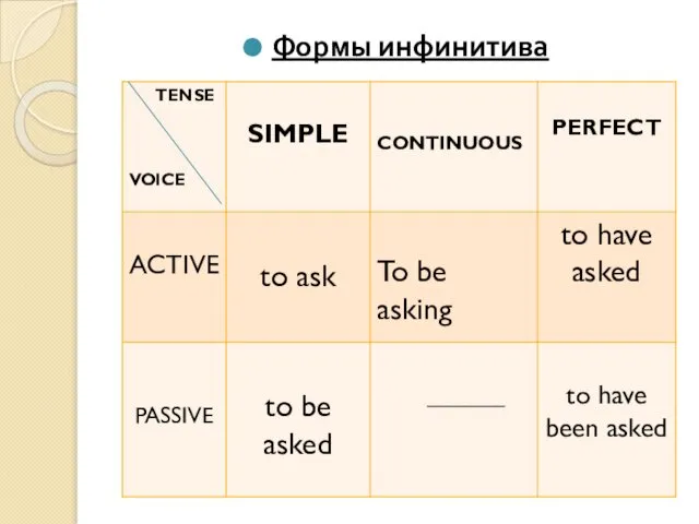 Формы инфинитива