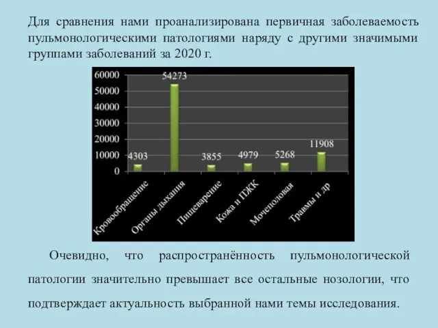 Для сравнения нами проанализирована первичная заболеваемость пульмонологическими патологиями наряду с другими