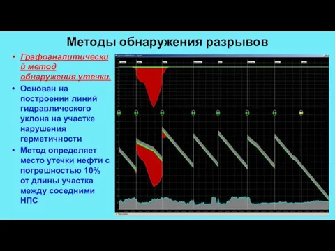 Методы обнаружения разрывов Графоаналитический метод обнаружения утечки. Основан на построении линий