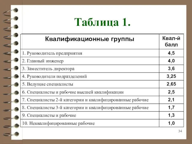 Таблица 1.