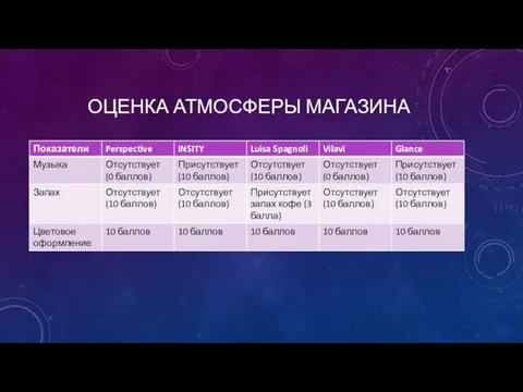 ОЦЕНКА АТМОСФЕРЫ МАГАЗИНА