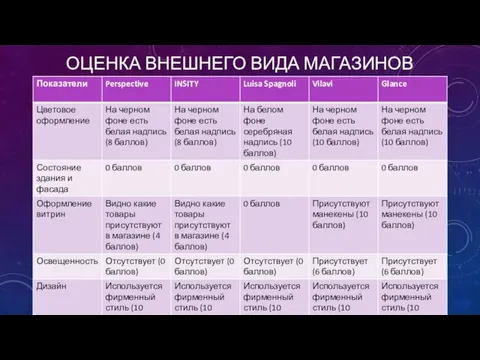 ОЦЕНКА ВНЕШНЕГО ВИДА МАГАЗИНОВ