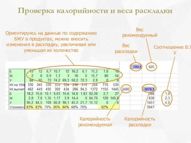 Проверка калорийности и веса раскладки Калорийность рекомендуемая Калорийность раскладки Соотношение Б:Ж:У